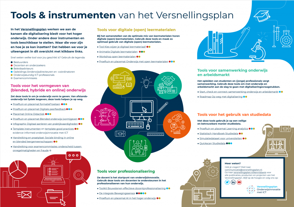 Kennisbank | Projecten - Versnellingsplan